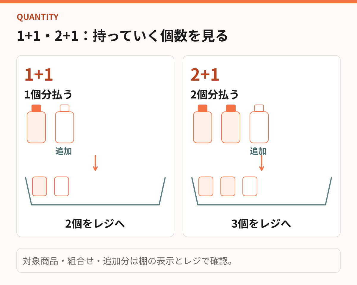 1+1は2個、2+1は3個の対象商品をレジへ持っていくことを示す比較図。