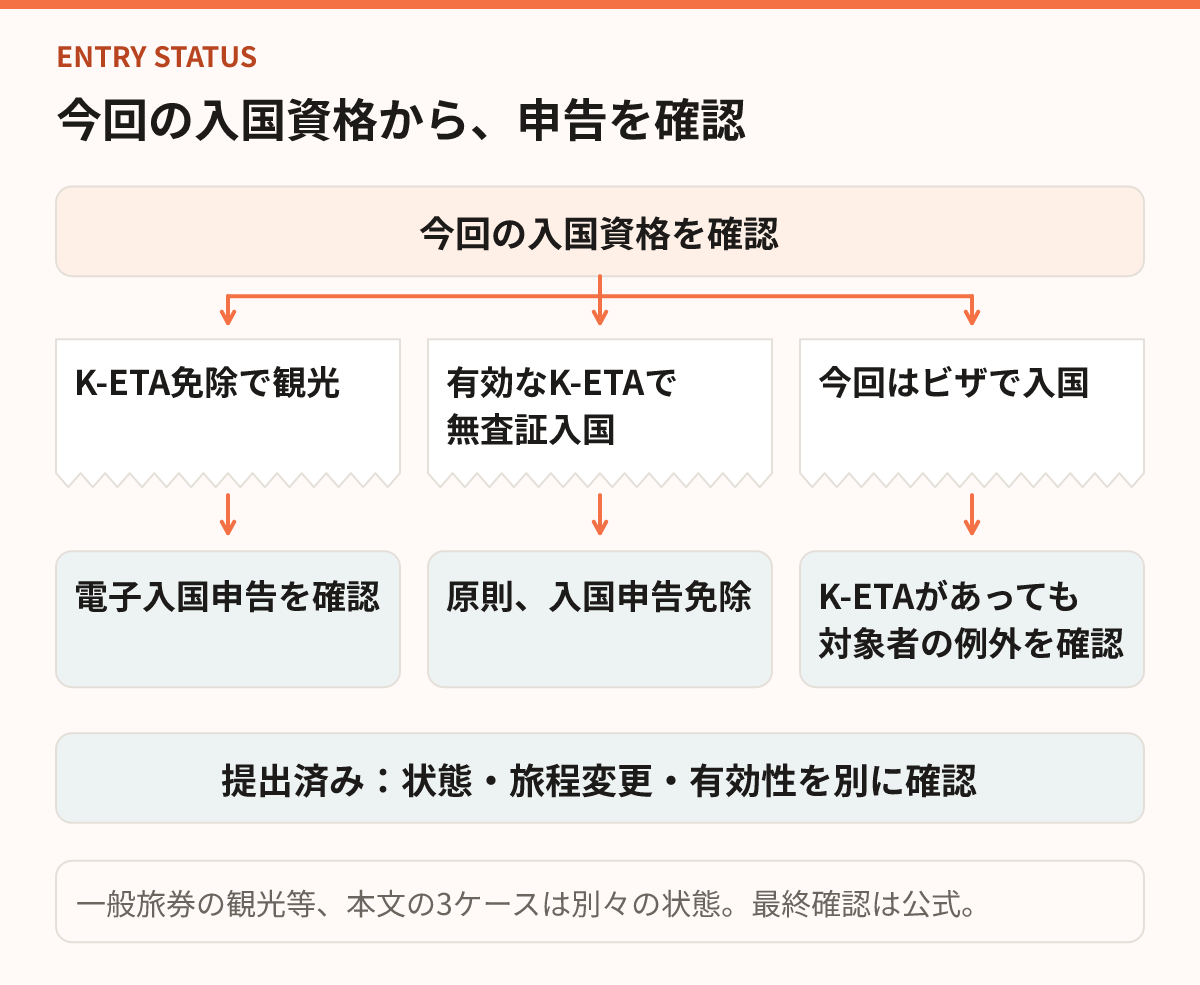 今回の入国資格とK-ETAの状態を分け、電子入国申告の確認先を整理する分岐図。