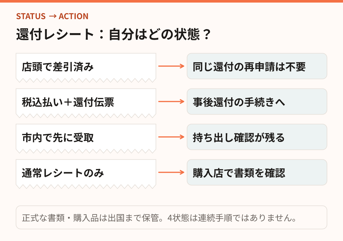 店頭還付済み、事後還付、先払い還付、通常レシートのみの4状態と、次に必要な確認を分けた図。