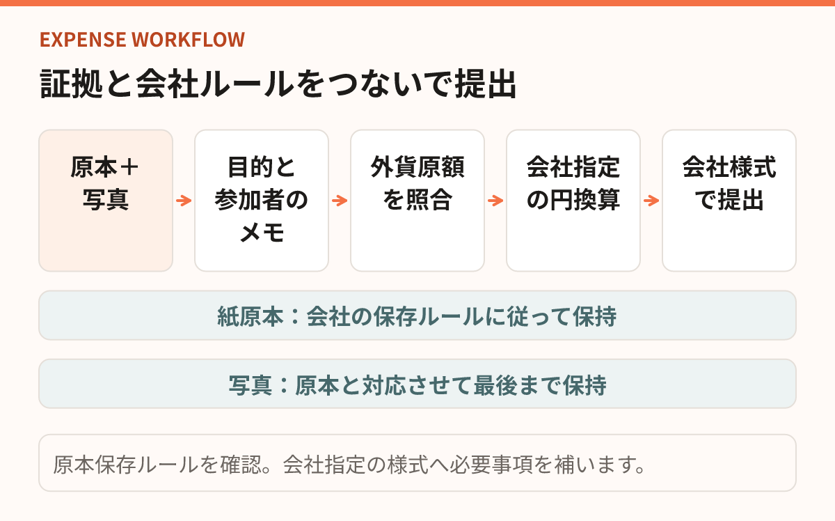 出張先で原本と写真を残し、業務目的・外貨金額・会社指定レートを照合して提出する流れ。