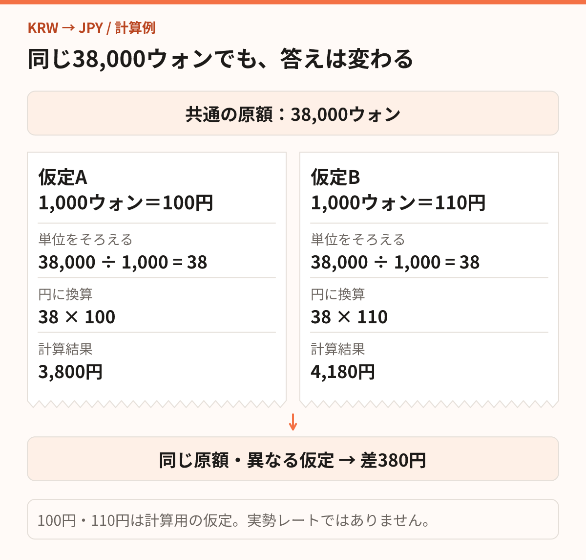 38,000ウォンを二つの仮定レートで計算すると3,800円と4,180円になり、差は380円となる比較図。