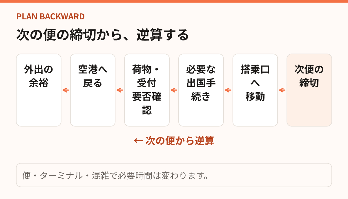 次の便の締切から、搭乗口への移動や手続き、空港への帰路を逆算して外出の余裕を確認する模式図。