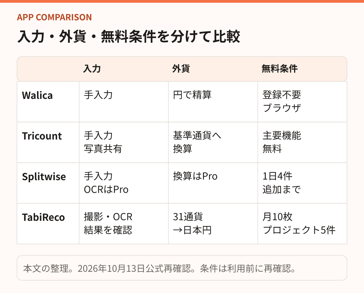 4つの割り勘サービスを入力方法、外貨換算、無料枠の条件で比較し、写真保存とOCRの違いを示す図。